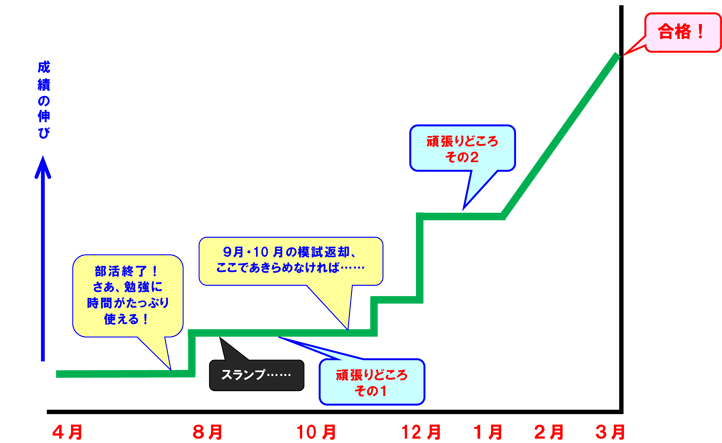 現役生の成績の伸び方