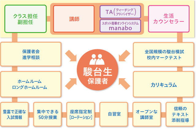 駿台生のサポート体制