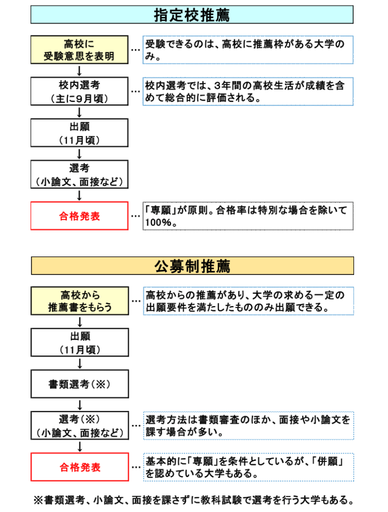 後付け推薦とは わかりやすく | 就活で使う推薦状とは?メリットデメリットや使用する影響を解説 – YYSAGE