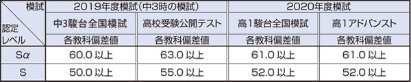首都圏 現役フロンティア レベル認定の取得 A 成績認定 大学受験予備校 駿台予備学校