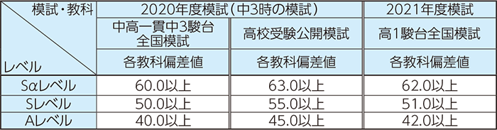 福岡校 高校生クラス 現役フロンティア レベル認定の取得 A 成績認定 大学受験予備校 駿台予備学校