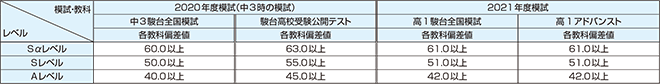 認定方法 駿台模試の成績 中3クラス