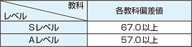 認定方法 他社模試の成績 高1クラス