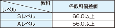 認定方法 他社模試の成績 高2クラス