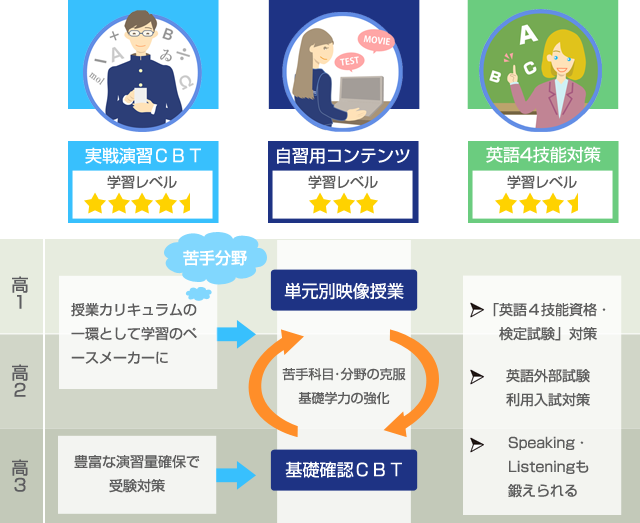 進化したict学習環境 Manabo ｅラーニングシステム 医学部進学 解体新書 など 現役フロンティア 大学受験予備校 駿台予備学校
