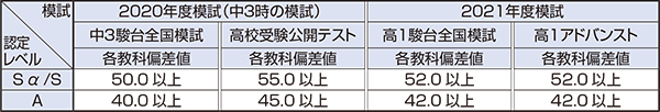 成績認定の目安 高1クラス