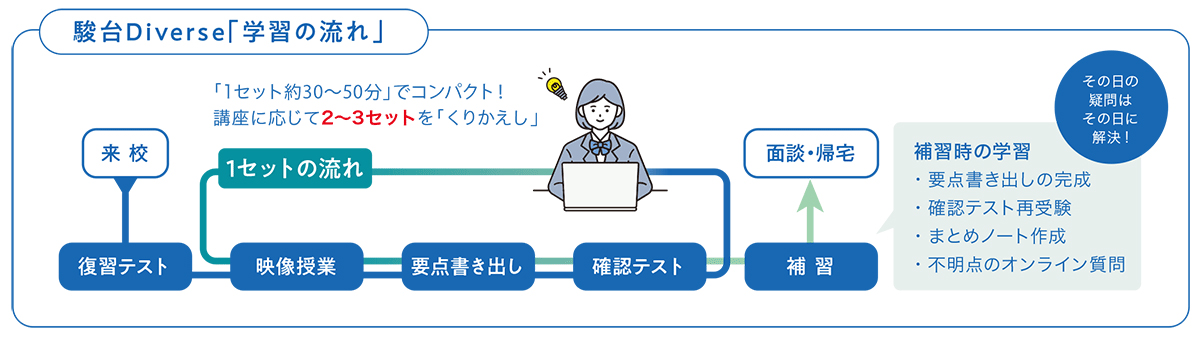 駿台「diverse」学習の流れ