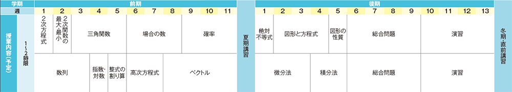 高３標準・数学ⅠAⅡBCの年間カリキュラム