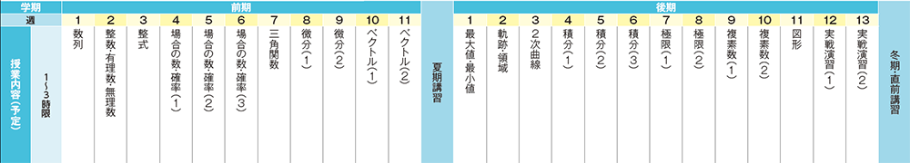 高３難関・理系数学の年間カリキュラム