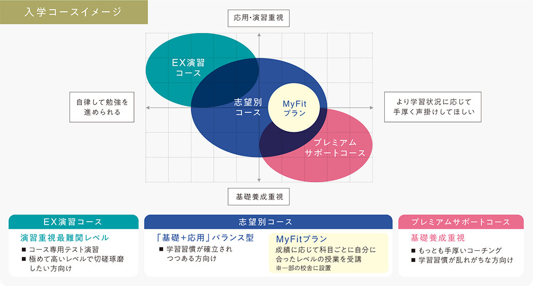 国公立（理系）対策コースの一覧｜駿台