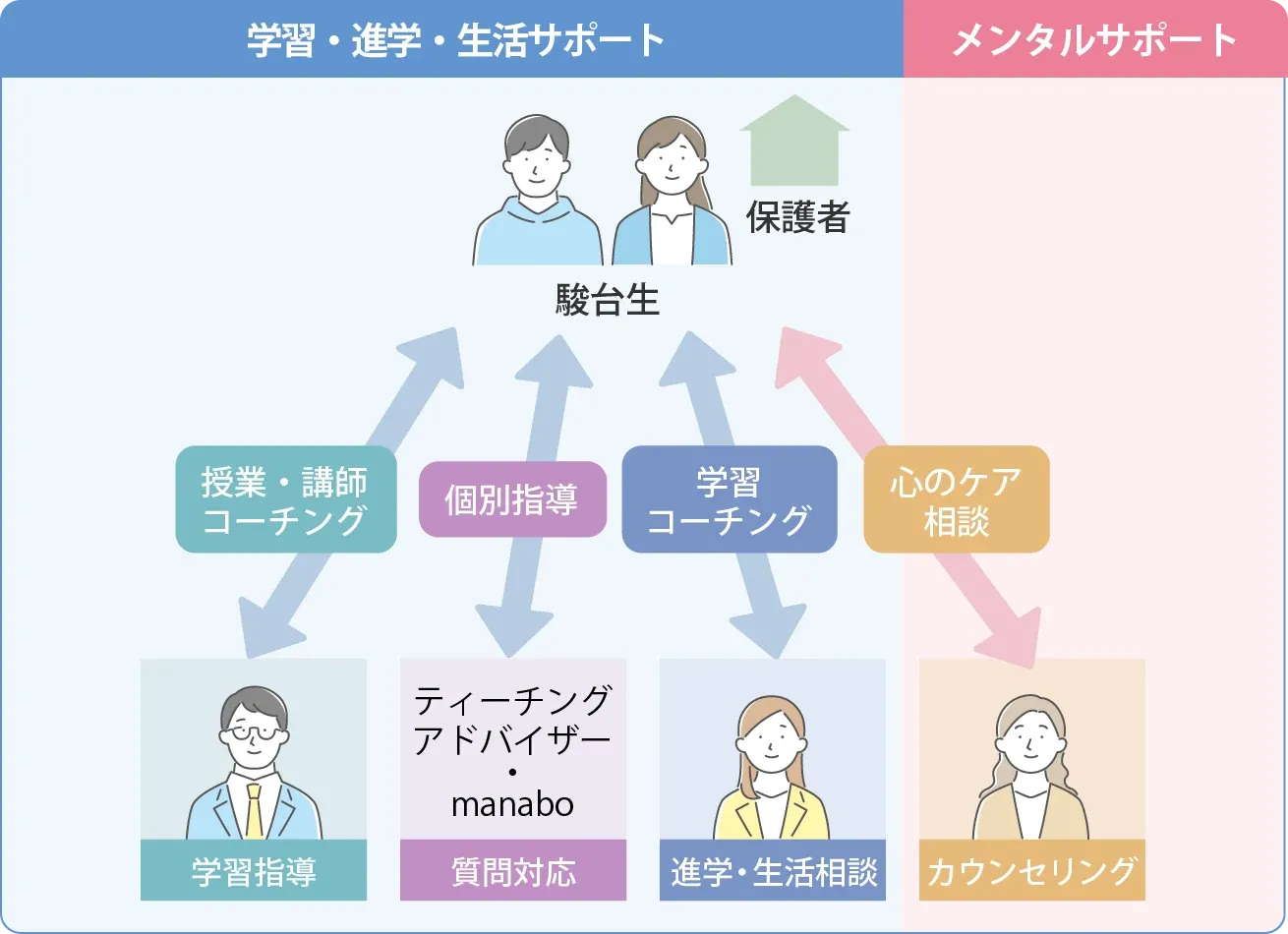 駿台のサポート体制