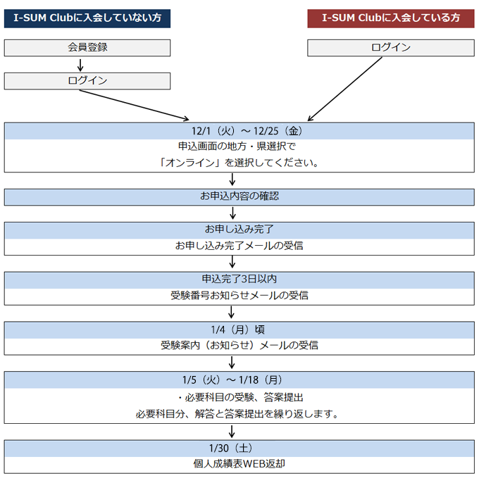 駿台atama 学力判定テスト１年１回目 高１ 大学受験予備校 駿台予備学校