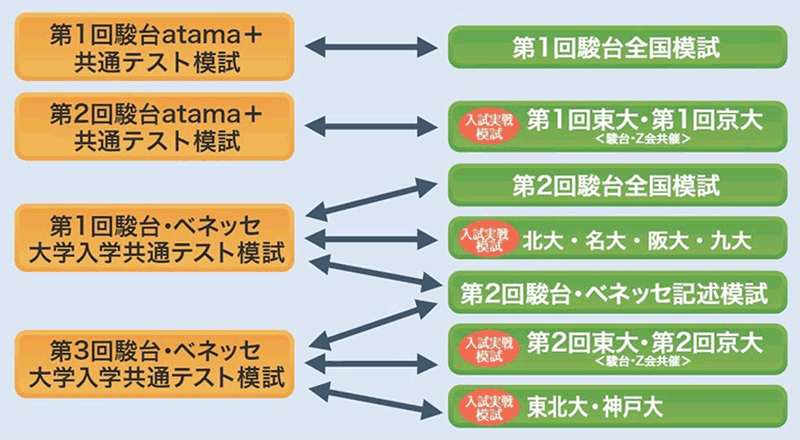 全統記述模試 マーク模試 駿台模試 進研模試 実戦模試 www.munilumaco.cl