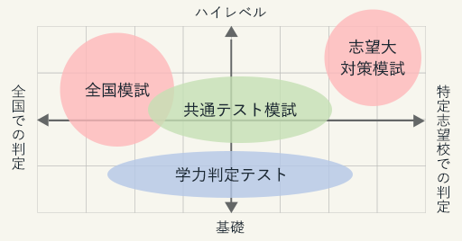 模試判定