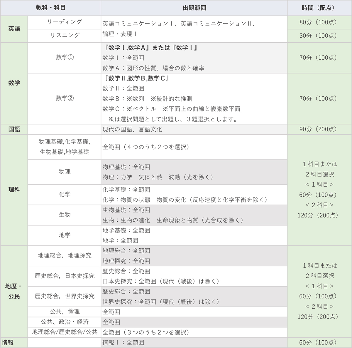 出題教科・科目/範囲/時間/配点