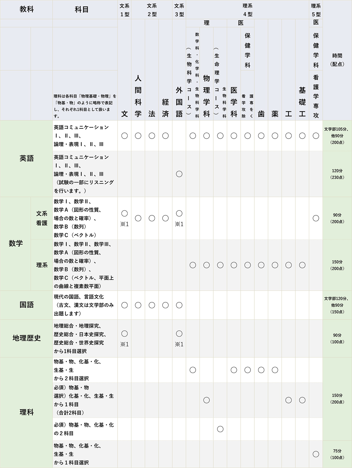 出題教科・科目/範囲