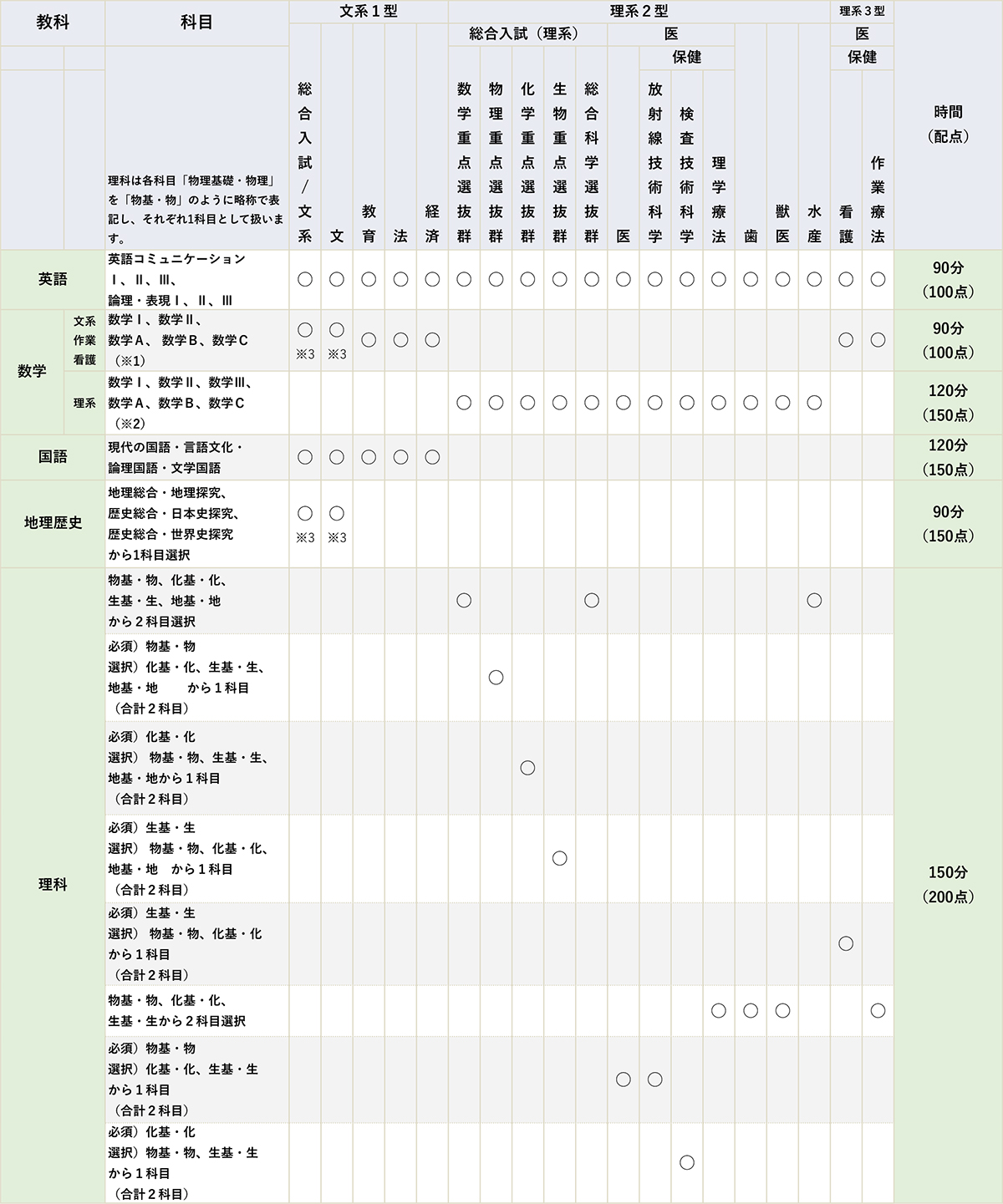 出題教科・科目/範囲
