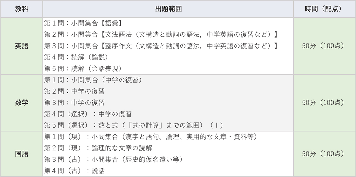 出題教科・科目/範囲/時間/配点