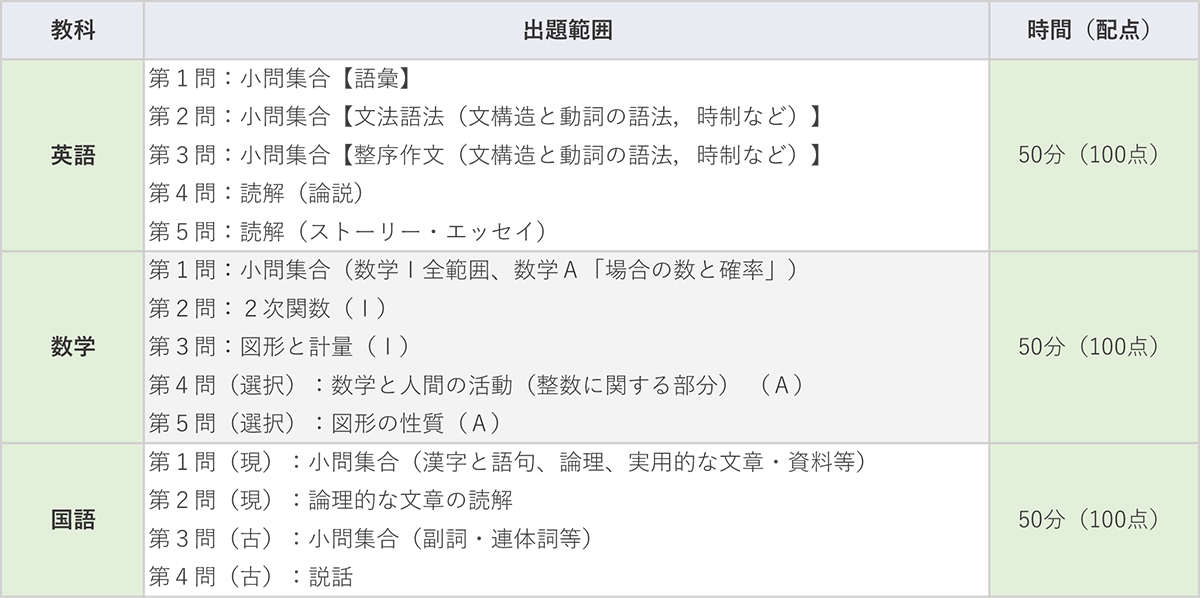 出題教科・科目/範囲/時間/配点
