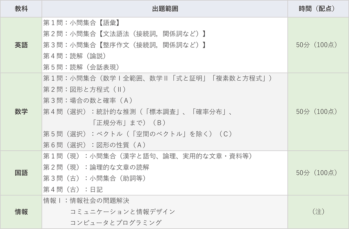 出題教科・科目/範囲/時間/配点