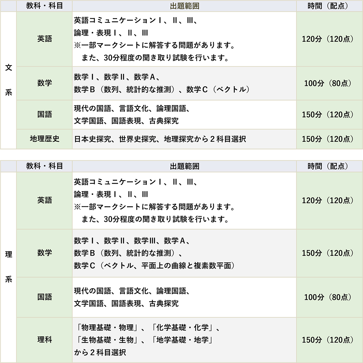 2024年11月　駿台　第2回東大入試実戦模試　文科 2024年11月 駿台 第2回東大入試実戦模試 文科