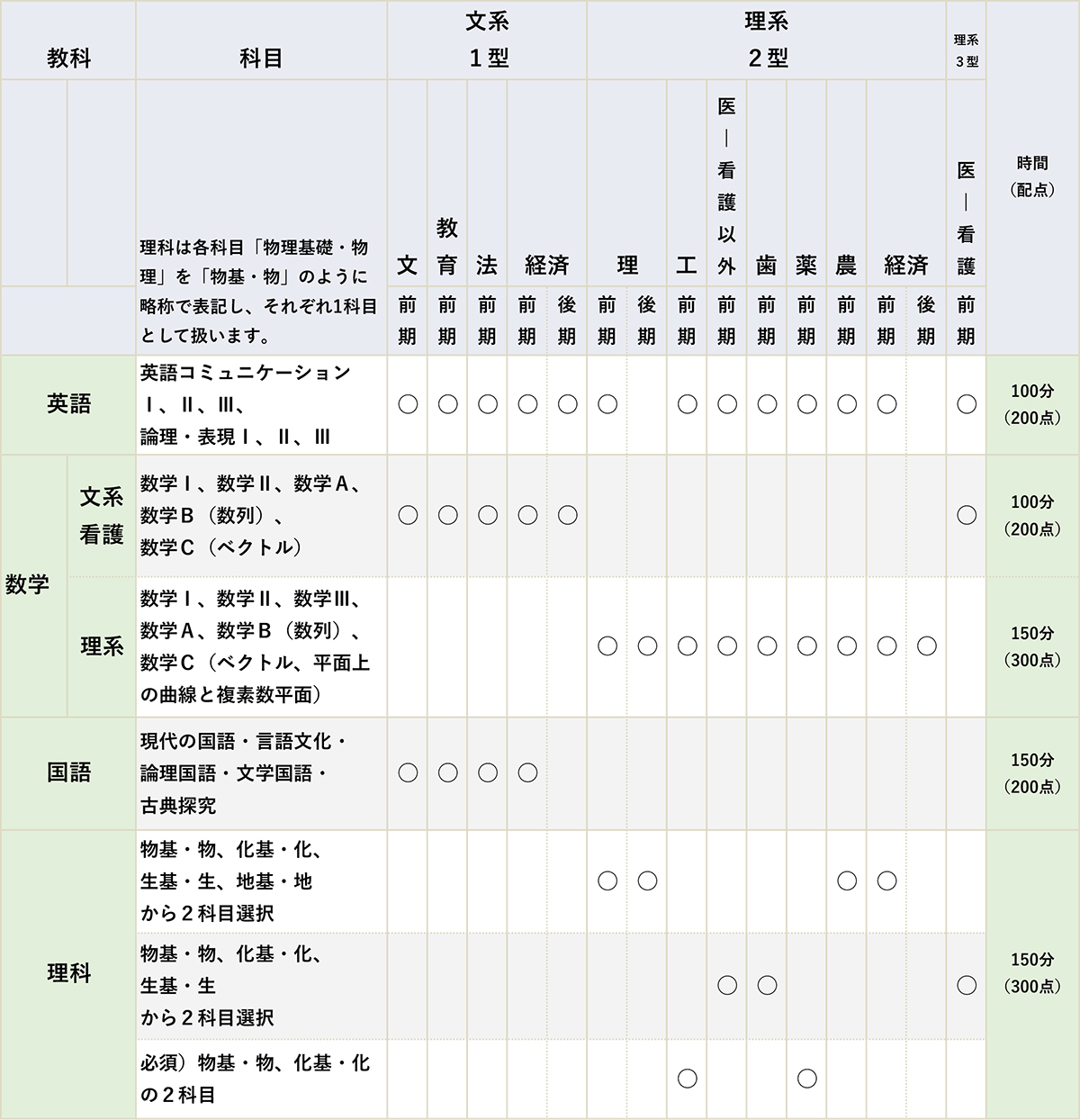 出題教科・科目/範囲