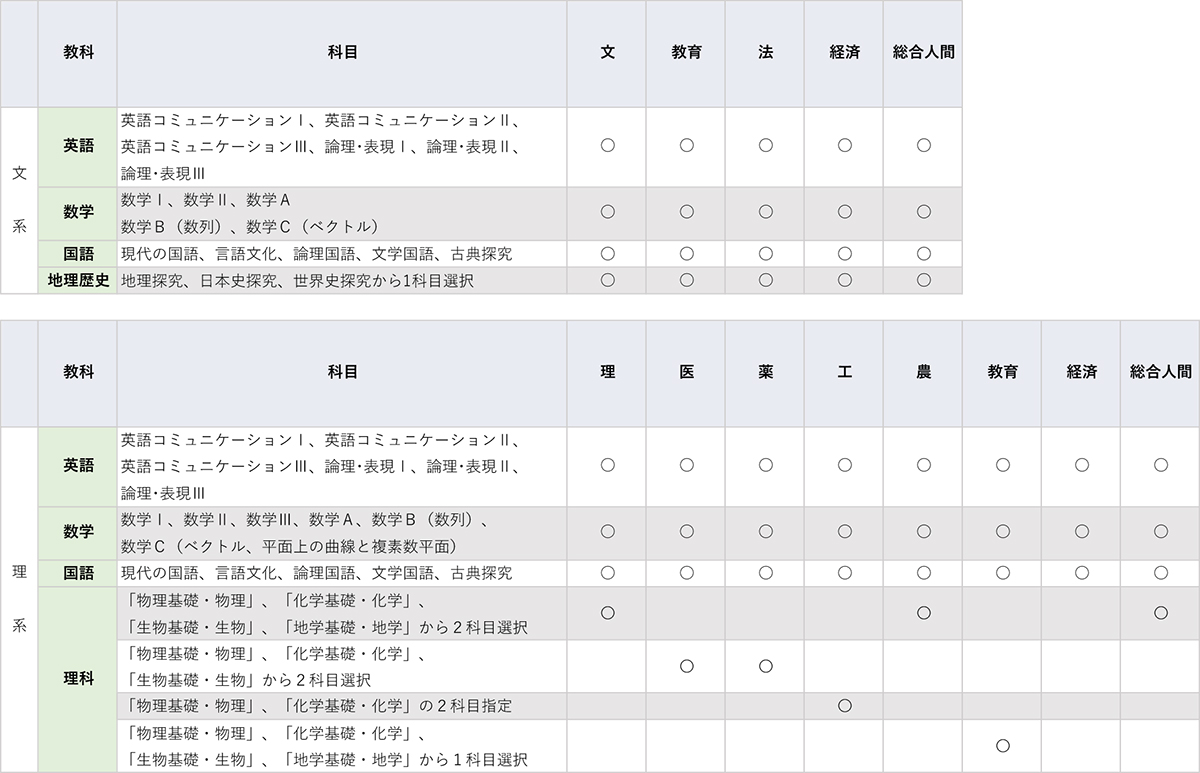 出題教科・科目/範囲