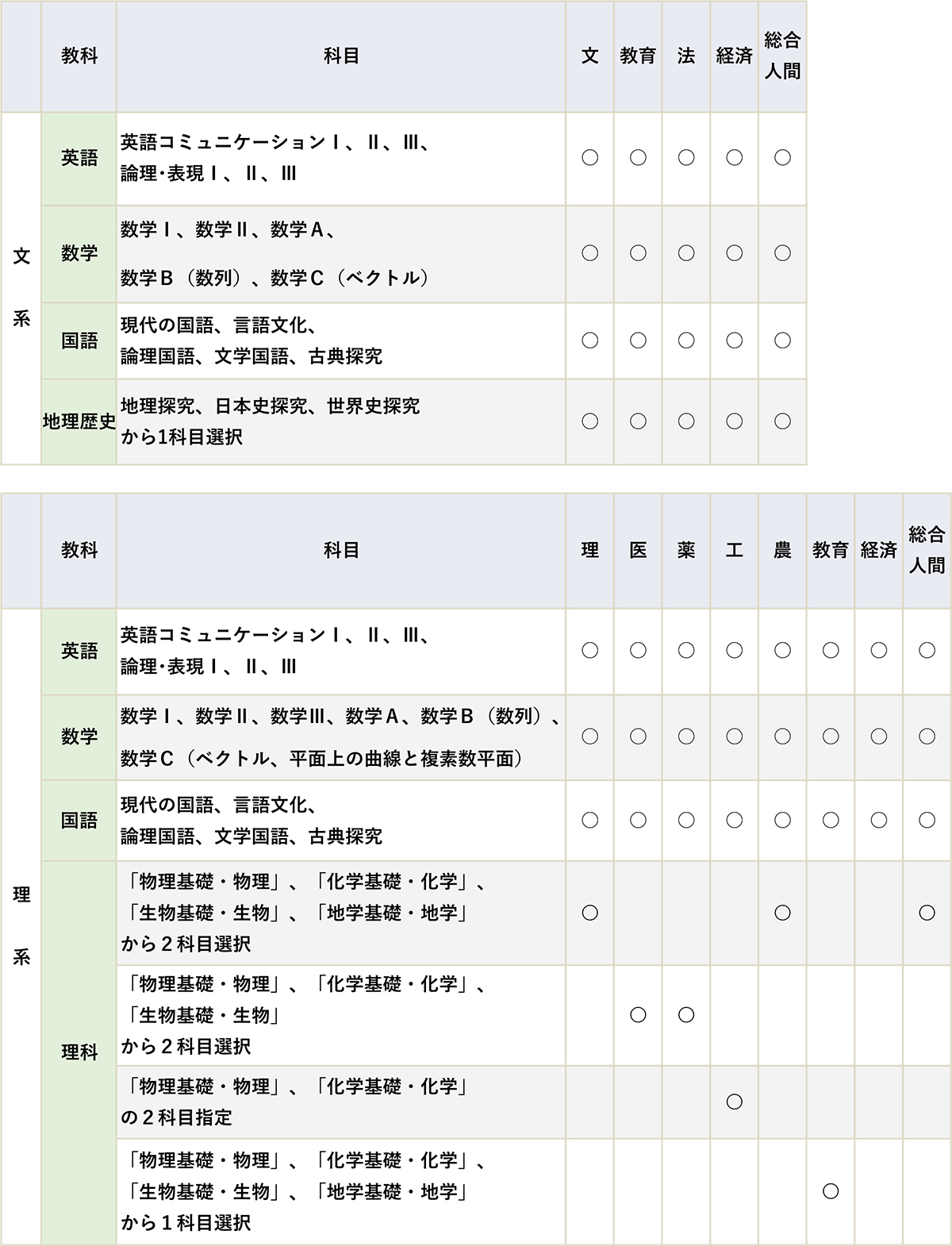 出題教科・科目/範囲
