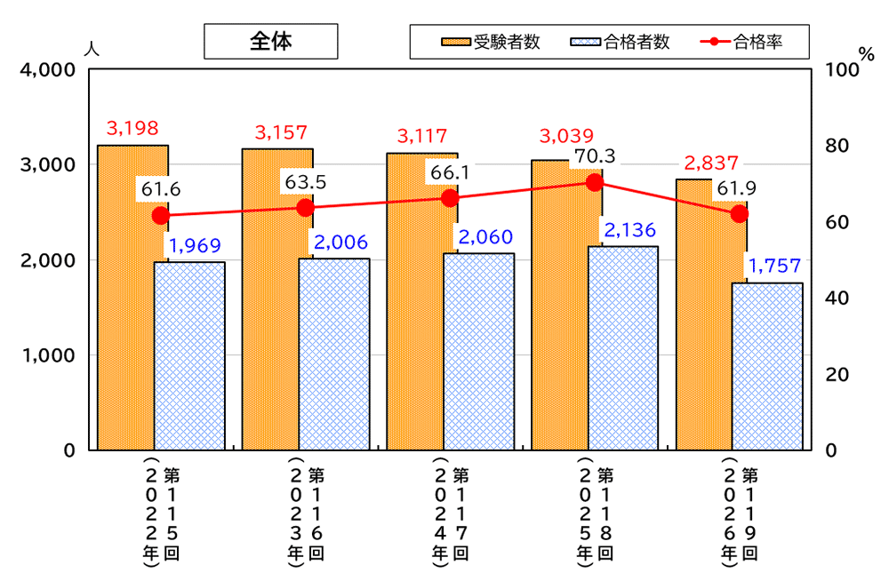 歯科医師国家試験の合格状況のグラフ