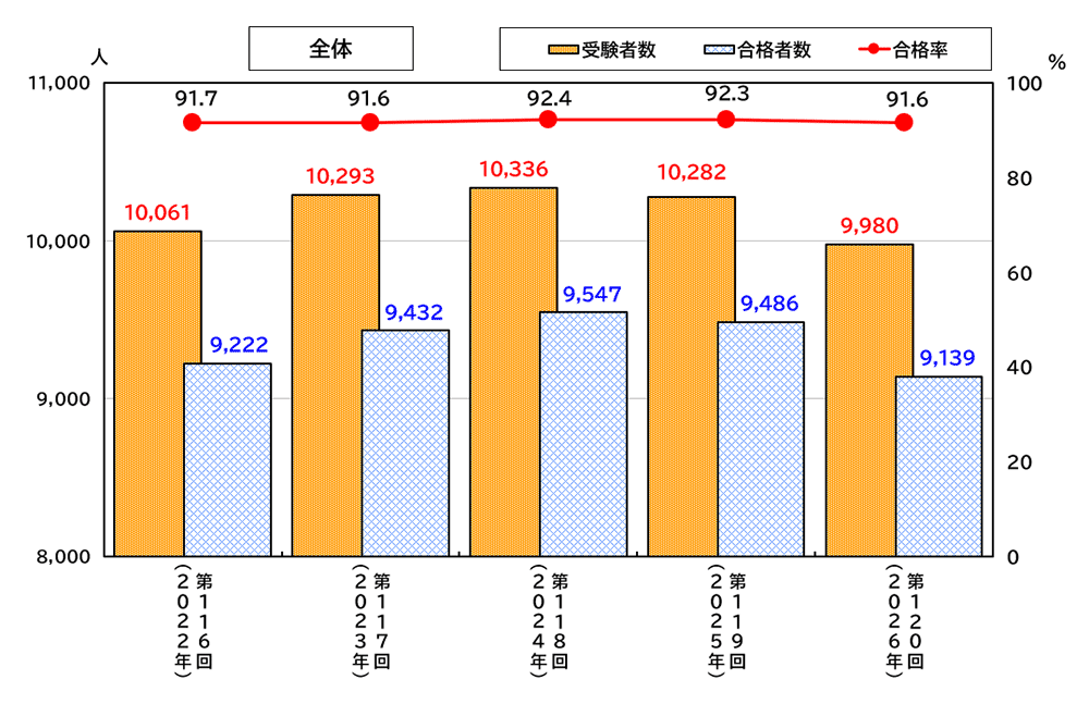 医師国家試験の合格状況のグラフ