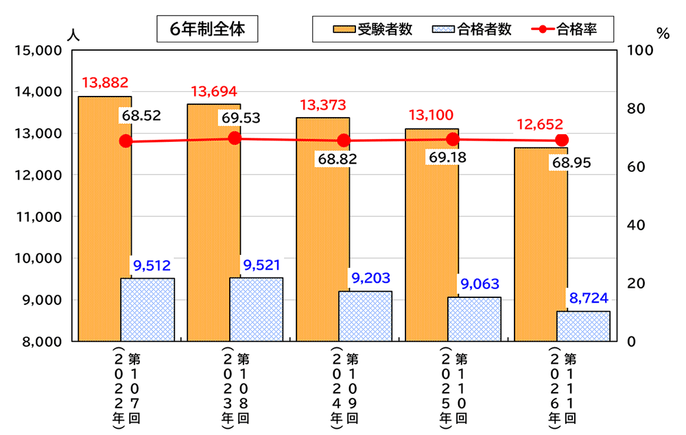 薬剤師国家試験の合格状況のグラフ