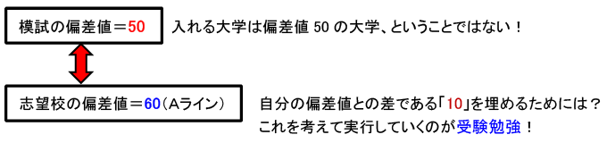 自分の偏差値との差を埋めるためには？これを考えて実行していくのが受験勉強！