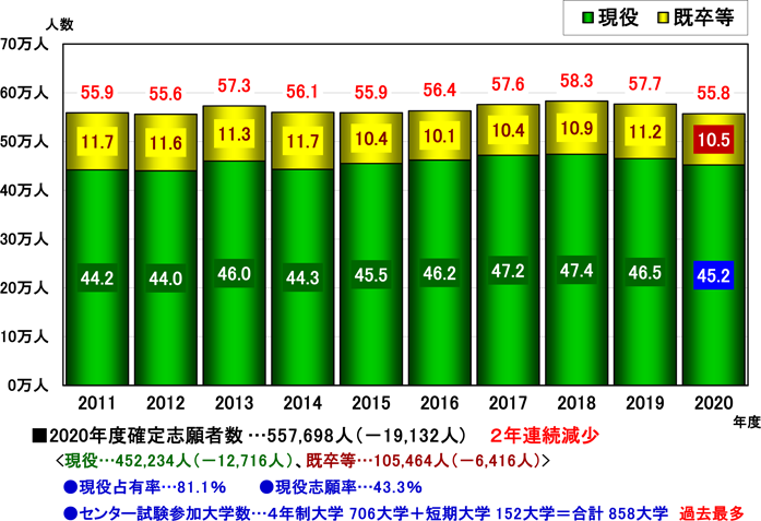 大学入試センター試験出願状況