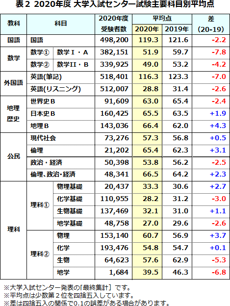 大学入試情報マスターに聞く センター試験前後の注意点について 大学受験予備校 駿台予備学校