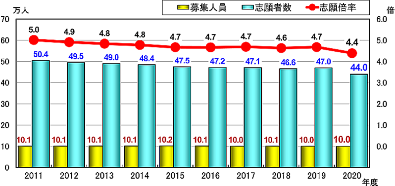 表1