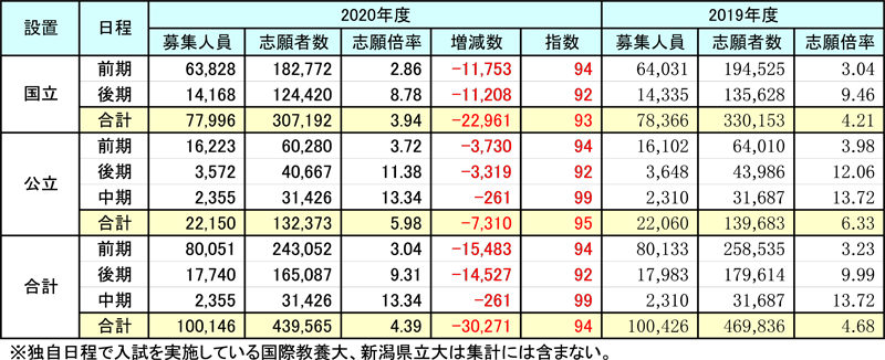 表2