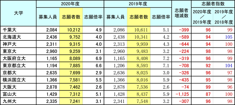 表3