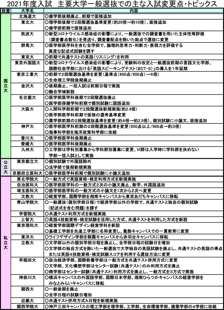 大学入試情報マスターに聞く 21年度入試 模試動向と主要大の入試変更点 トピックス 大学受験予備校 駿台予備学校