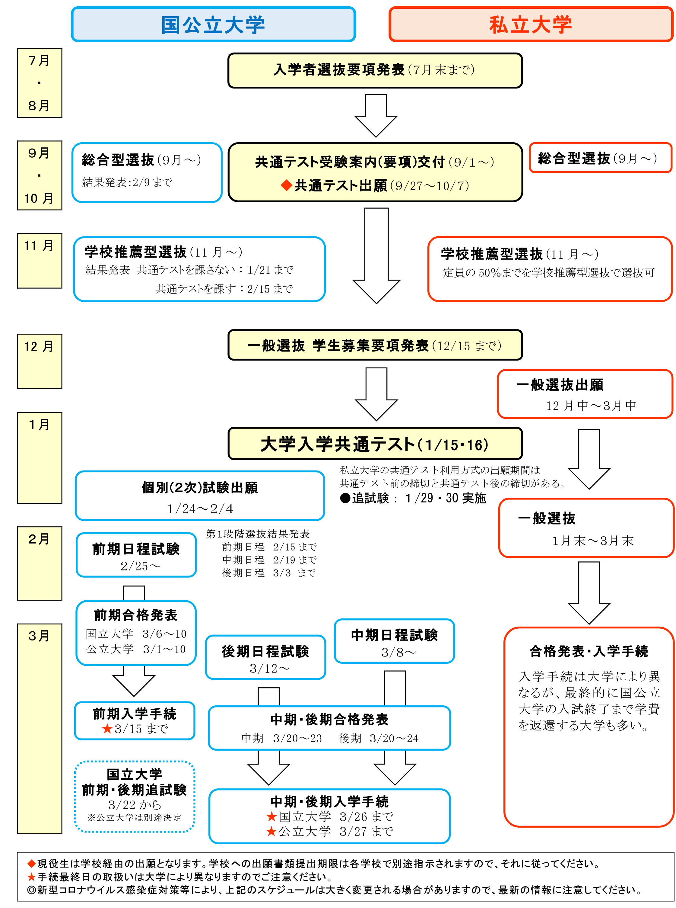 2022年度入試スケジュールと前期模試での系統別志望動向｜大学受験