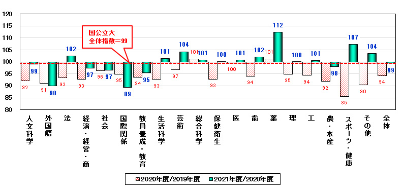 表2