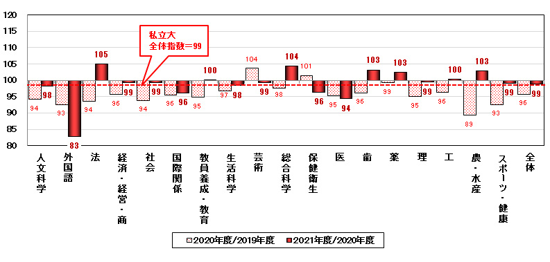 表3