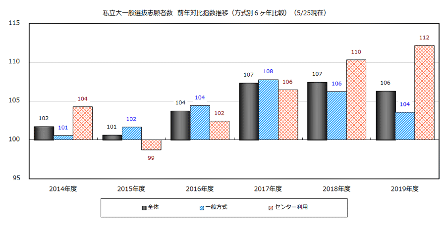 図2 私立大<一般選抜>方式別志願者数 前年対比増減率推移