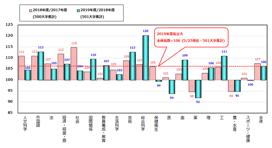 図3 私立大<一般選抜>系統別志願者指数2ヶ年推移