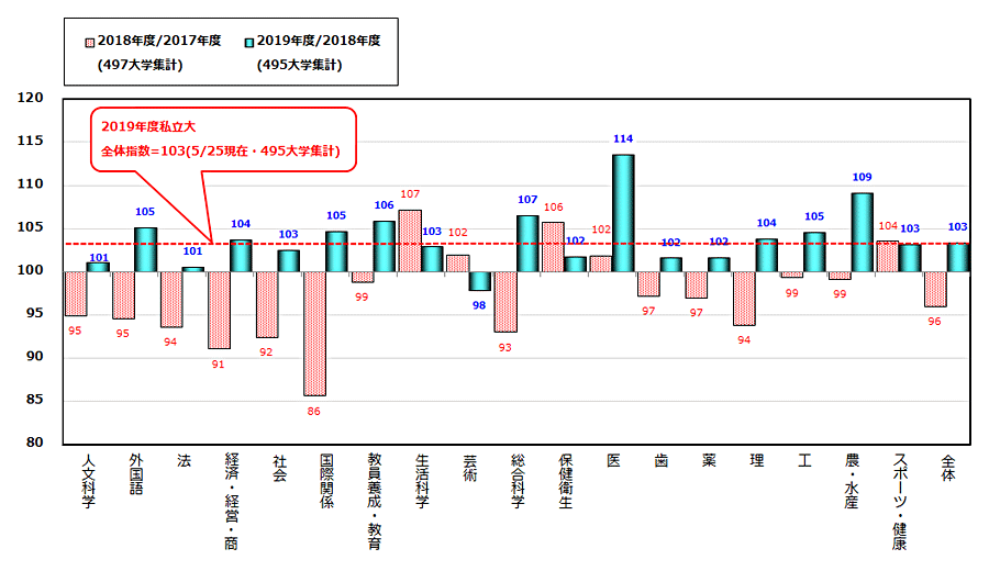大学入試情報マスターに聞く 志望校選びのアドバイス 19年度私立大一般入試動向と模試の活用法 大学受験予備校 駿台予備学校