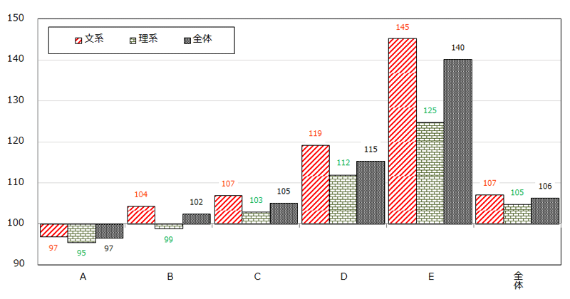 図5 私立大<一般選抜>グループ別・文理別志願者指数