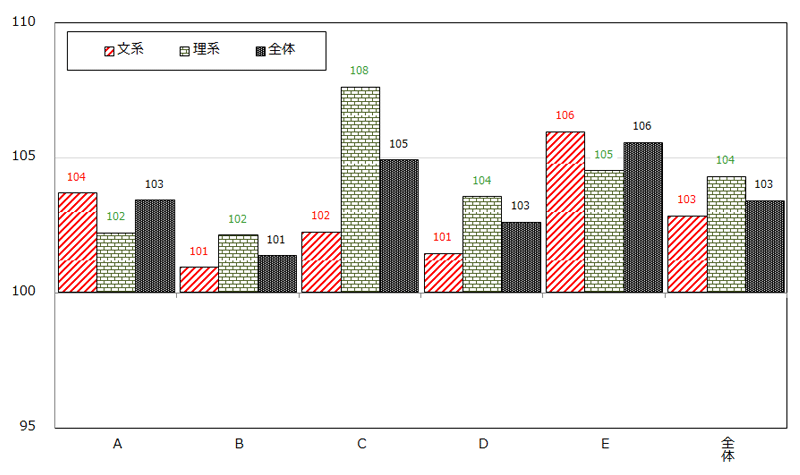 図6 私立大<一般選抜>グループ別・文理別合格者指数