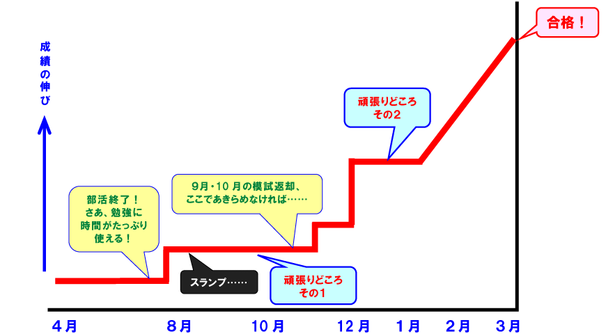 現役生の成績の伸び方グラフ