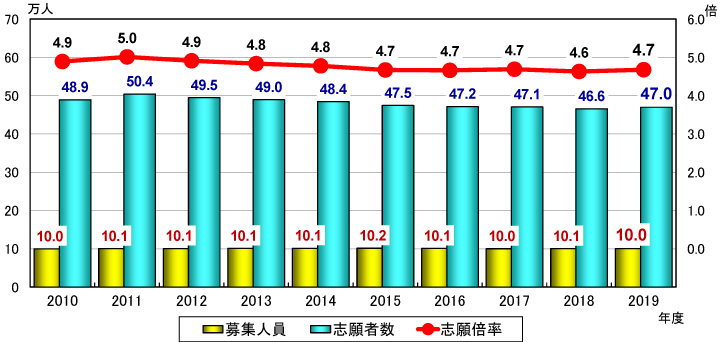 表2 2019年度 大学入試センター試験