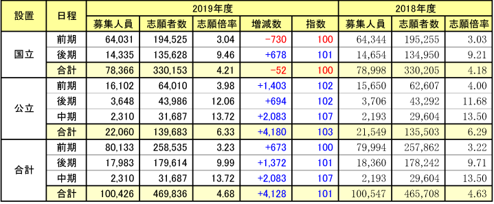 表2 2019年度 大学入試センター試験